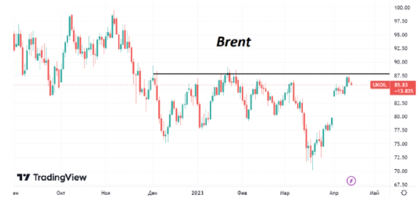 К концу недели цены на нефть Brent отходят вниз от недельных максимумов